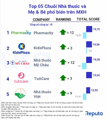 Nhà Thuốc Việt lọt top 5 chuỗi Nhà thuốc và Mẹ & Bé phổ biến trên MXH tháng 5/2023